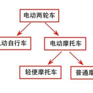 电动自行车、电动摩托车如何区分？交警解答来了