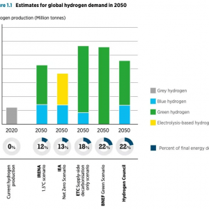跨境售氢占比将超三成！各国之间要合作还是竞争？