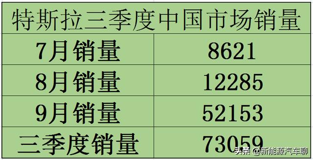 特斯拉三季度中国市场销量73059辆，勇夺季军，田忌赛马策略亮眼