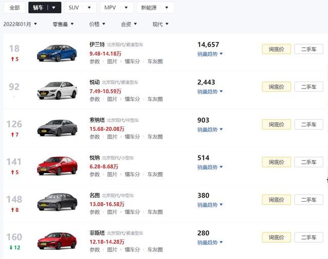 离退出中国市场不远？北京现代多款轿车月销仅几百台