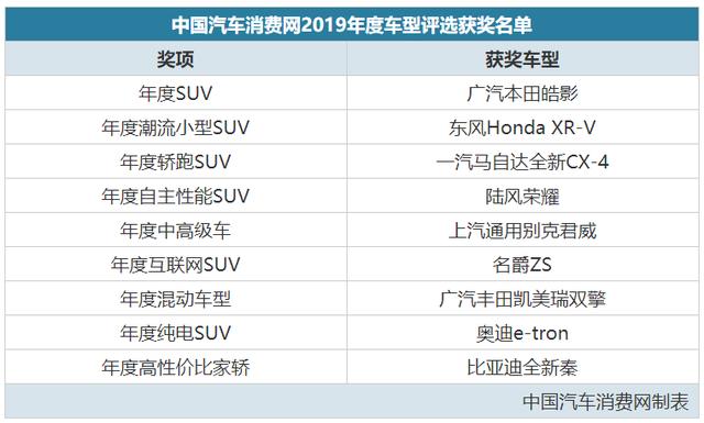 中国汽车消费网2019年度车型评选活动闭幕