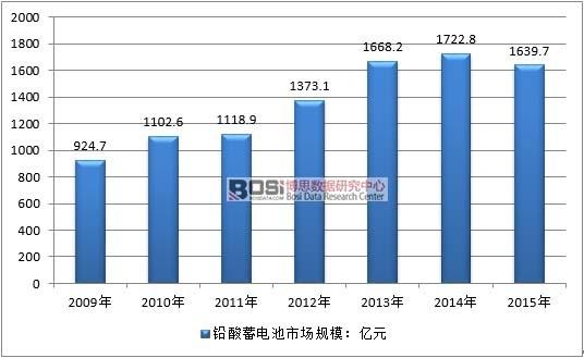 中国铅酸电池行业销售市场范围及产量统计分析