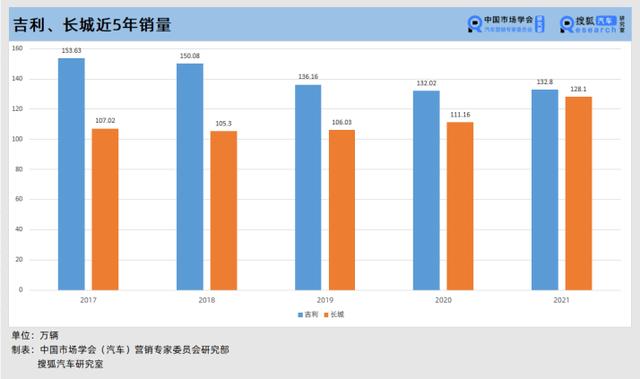 财报解析 | 吉利vs长城：吉利多卖4.7万辆车 长城多赚23.7亿元