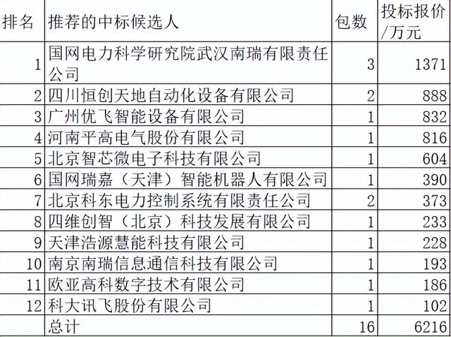 青海电力关键物资6216万12企分 国网5企占47%平高移动变电站占13%