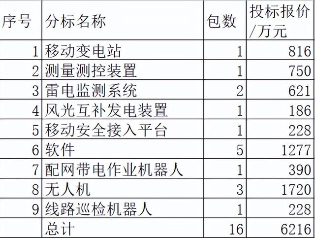 青海电力关键物资6216万12企分 国网5企占47%平高移动变电站占13%