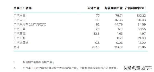 广汽团体2021年净利润增长23%，合资“两田”挑大梁