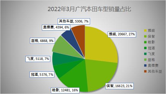 一季度销量达21.24万辆，广汽本田“带电”再动身