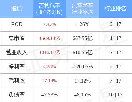 吉利汽车(00175.HK)早盘涨超6%，截至发稿，涨5.98%，报15.96港元，成交额9.14亿港元