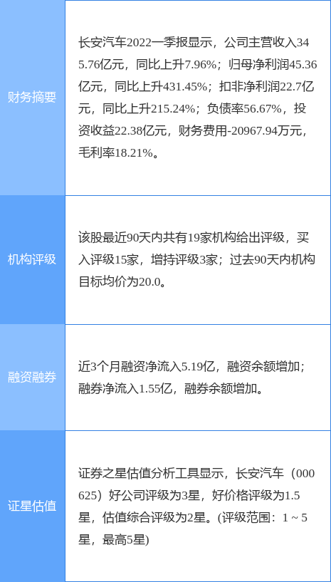 异动快报：长安汽车（000625）6月23日14点36分封涨停板