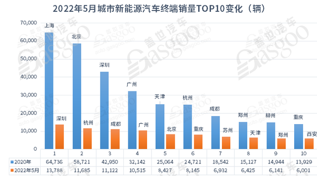 5月城市新能源汽车终端销量TOP10：上海退，苏州进