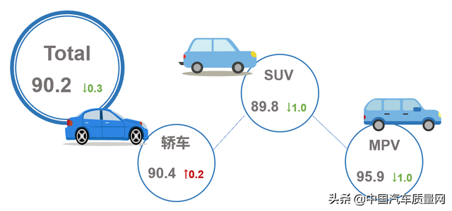 5月乘用车市场产品竞争力指数为90.2