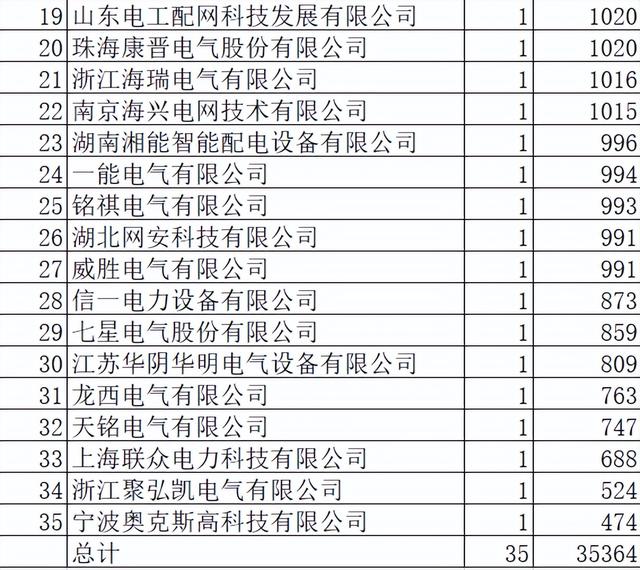 四川电力2022-1配网环保气体设备3.5亿35企分，非知名品牌占6成