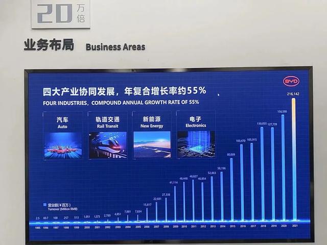 年均增长55%入世界500强，比亚迪的一小步，中国汽车的一大步