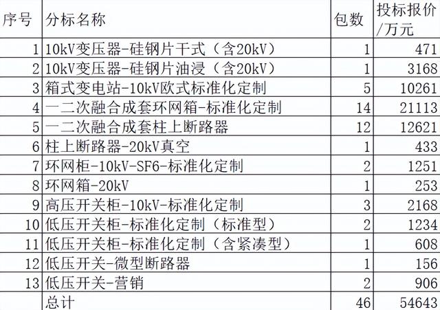 江苏电力2022-2配网关键物资5.5亿42企分，电器之都乐清占16%超强
