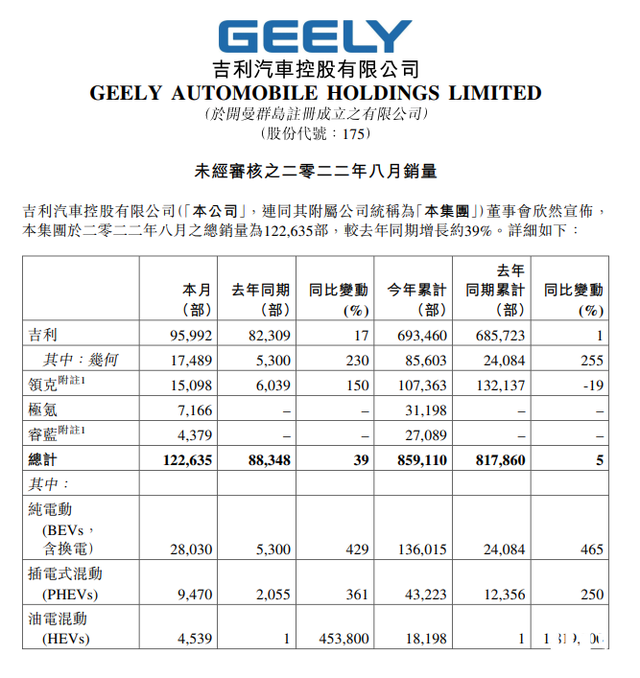 吉利汽车：8 月销售纯电动汽车 28030 辆，同比增长 429%
