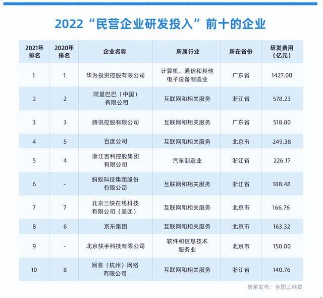 2022“民营企业研发”十强公布，阿里、吉利、蚂蚁、网易等4家浙企入榜