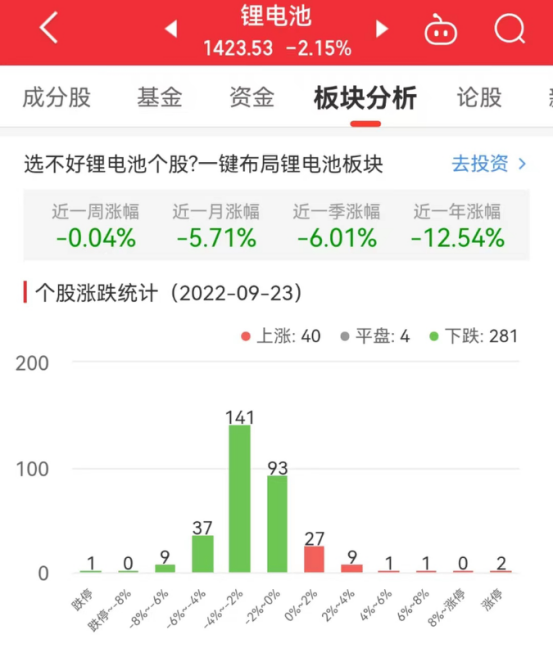 锂电池板块跌2.15% 东风股份涨6.21%居首