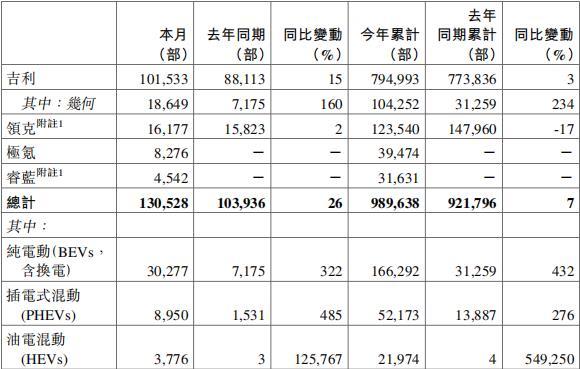 吉利汽车：9月汽车销量13.05万辆，同比增长26%