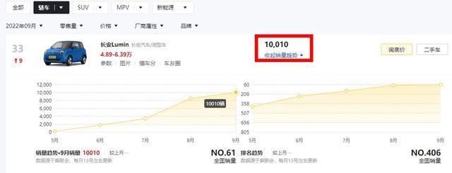 上市4个月，销量暴涨至10010辆，长安Lumin也找准了国人的需求？