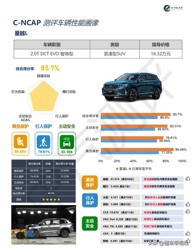 新车 | 综合得分率85.7%，吉利星越L获C-NCAP“五星级”评价