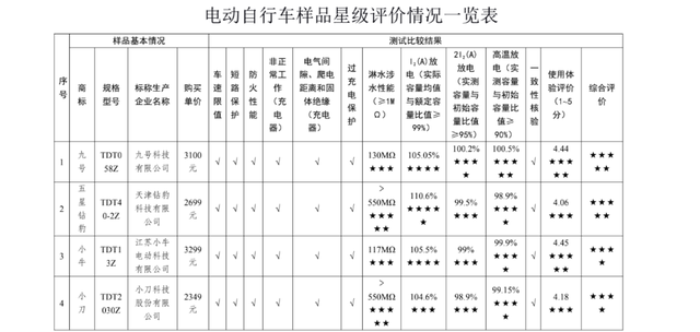 广东省消委会测试20款主流电动自行车，仅8款获评星级