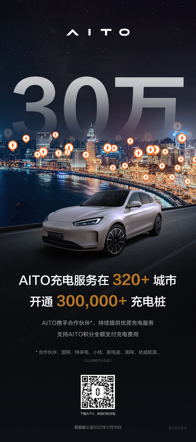 AITO 汽车开通充电桩数量超 30 万，覆盖 320+ 城市