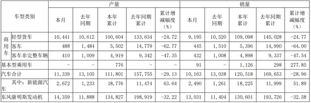 东风汽车：前11月新能源汽车销量1.82万辆，同比增长51.89%