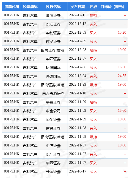中信证券发布研究报告称，维持吉利汽车(00175.HK)“买入”评级，目标价18港元，重点推荐