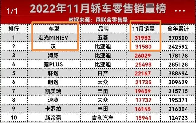 比亚迪汉成交均价26万＋，夺11月中国轿车销量亚军，差冠军402台
