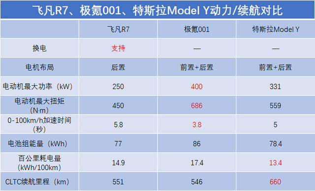 3款热门纯电动车横评！飞凡R7、极氪001、特斯拉Model Y，谁更强？