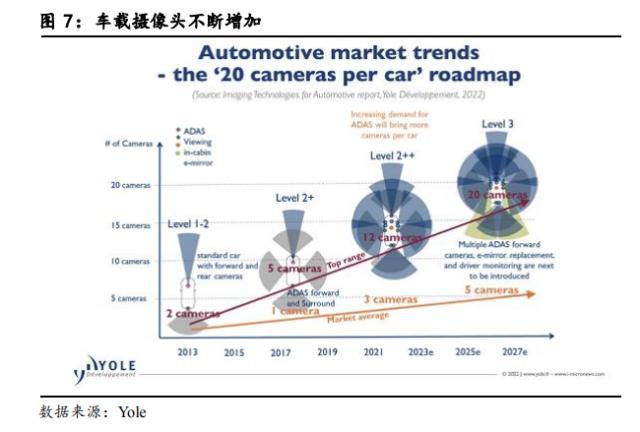 汽车“四化”加速发展，多类传感器装车辆明显上升