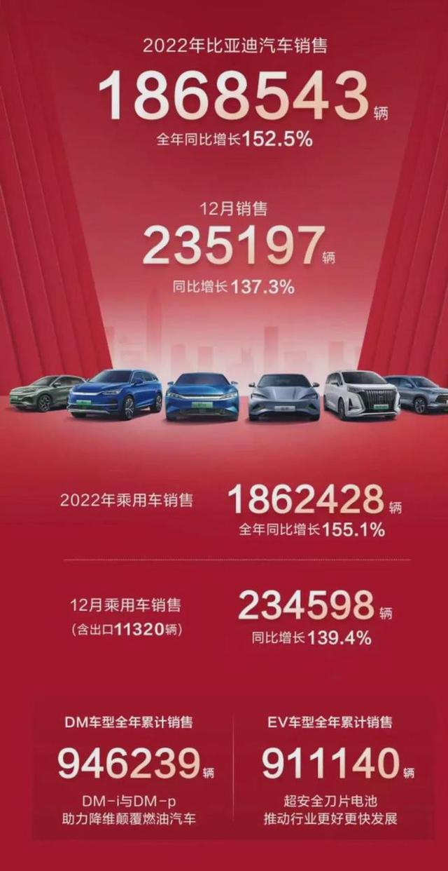 中国品牌“七巨头”2022销量排行榜：比亚迪上位，长安不敌吉利！