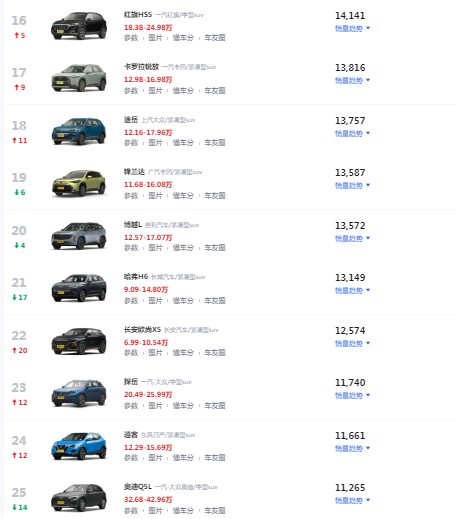 2022年SUV销量排行：比亚迪宋领衔，瞧瞧你的车排第几？