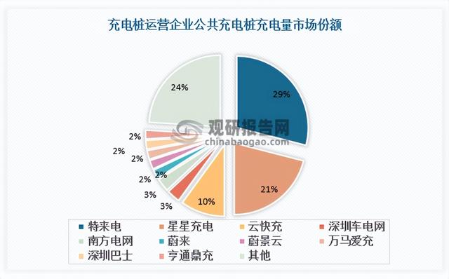 中国充电桩行业发展现状分析与未来前景调研报告（2022-2029年）