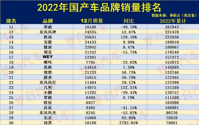2022年国产车销量榜公布：比亚迪登顶，长安吉利破百万，奇瑞第五