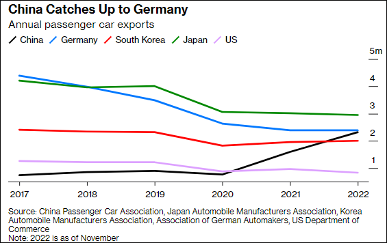 “美国还没注意到，中国制造的汽车正风靡全球”
