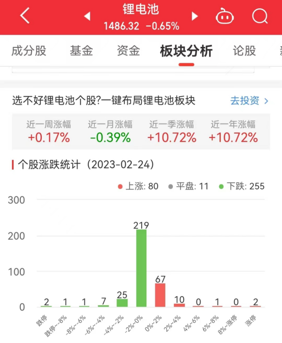 锂电池板块跌0.65% 华金资本涨10.04%居首