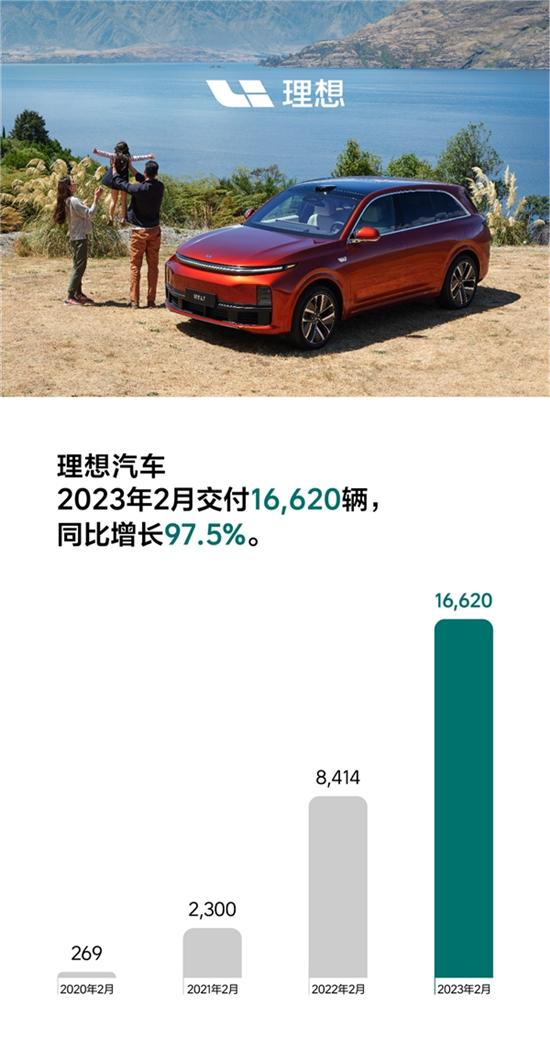 连续6个月销量破万！2月理想汽车交付16,620辆，同比增长97.5%