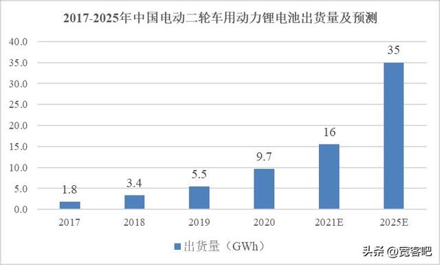 2023年锂电池行业最新现状及未来发展趋势研判