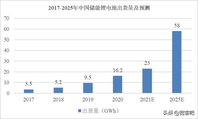 2023年锂电池行业最新现状及未来发展趋势研判