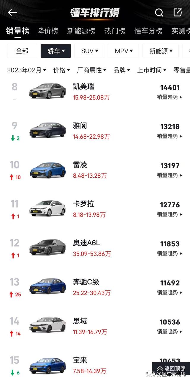 数读 | 2月轿车销量榜：比亚迪秦PLUS重回前十，奔驰C级环比翻倍