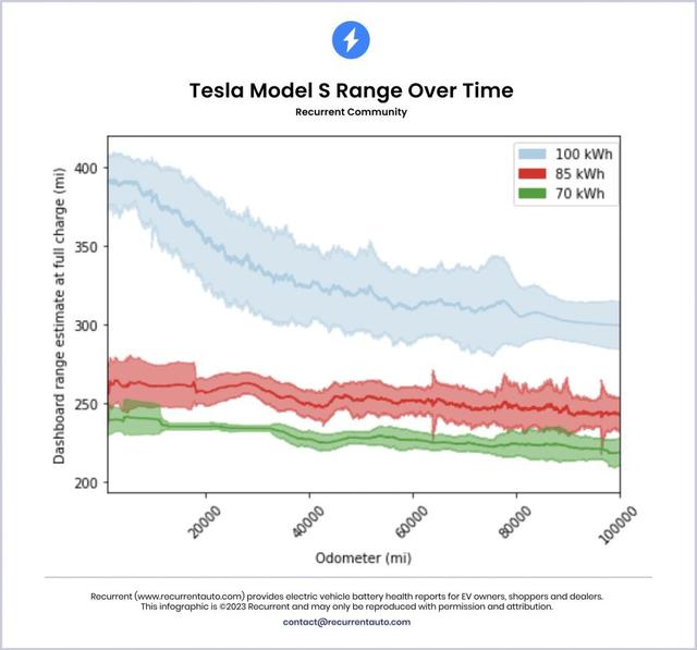 新数据显示电动汽车电池寿命超乎想象，二手市场迎来利好