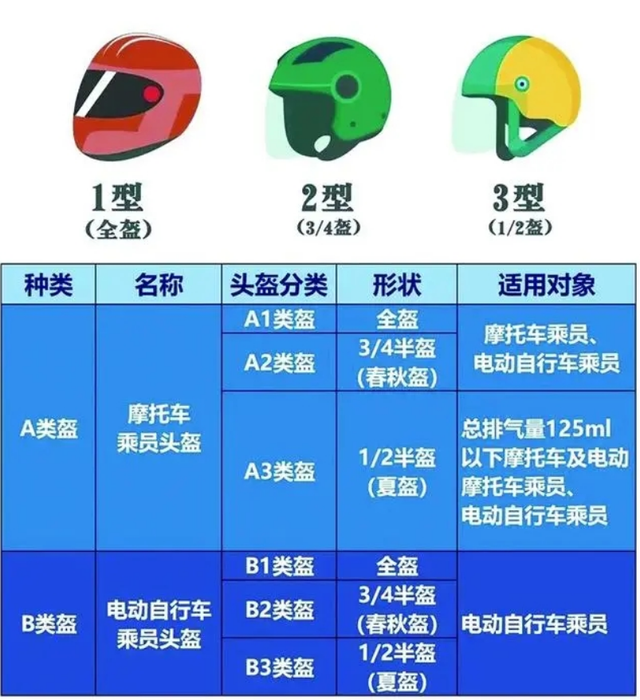 7月1日起，电动自行车又迎新国标，三个月后，头盔又要换一次吗？