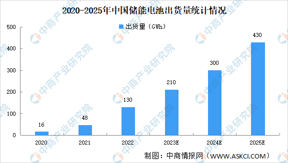 2023年中国各领域锂电池出货量预测分析：动力电池出货有望超800GWh