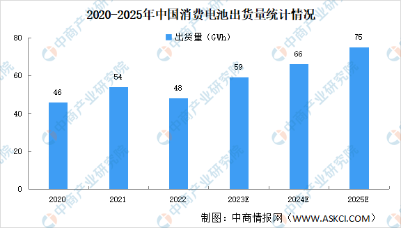 2023年中国各领域锂电池出货量预测分析：动力电池出货有望超800GWh