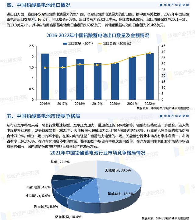 2023年中国铅酸蓄电池产量、市场规模、竞争格局及重点企业分析