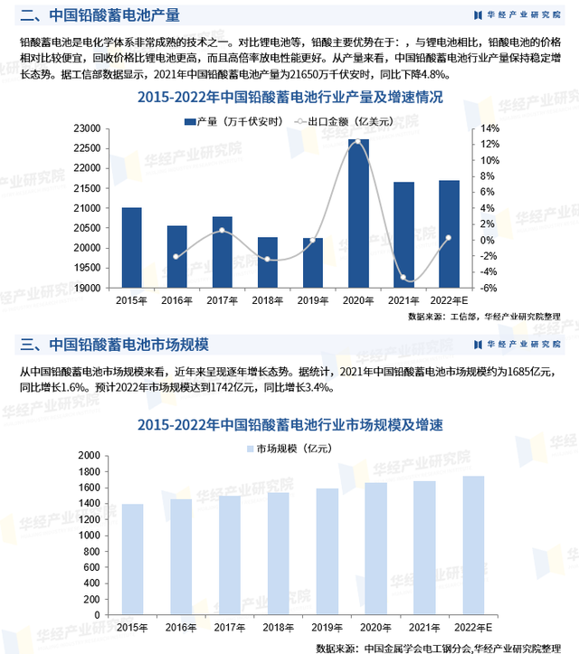 2023年中国铅酸蓄电池产量、市场规模、竞争格局及重点企业分析