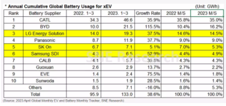 SNE：一季度全球电动汽车电池装车总量达133Gwh，同比增长38.6%