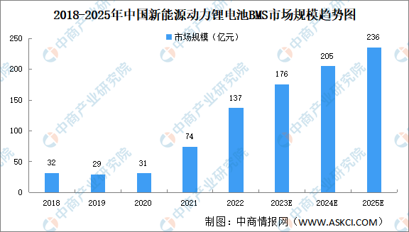 2023年中国动力锂电池BMS市场规模及竞争格局预测分析