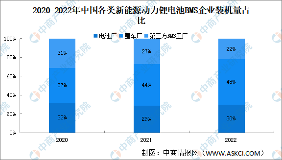 2023年中国动力锂电池BMS市场规模及竞争格局预测分析